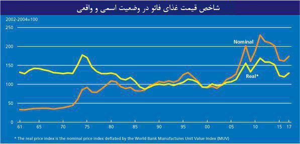 کانون انجمن های صنایع غذایی ایران منتشر کرد گزارش فائو از کاهش قیمت سبد کالاهای اساسی در ماه مارس 2017